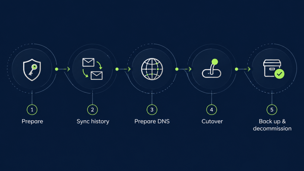 Amazon WorkMail migration roadmap in five phases: prepare, sync, DNS, cutover, decommission