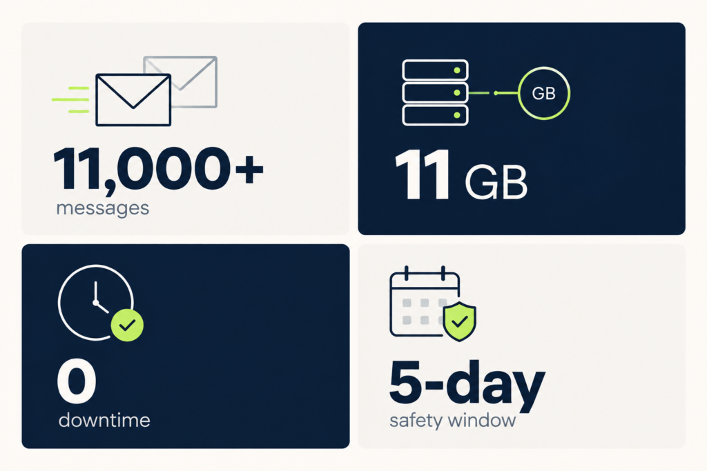 Amazon WorkMail migration to Microsoft 365